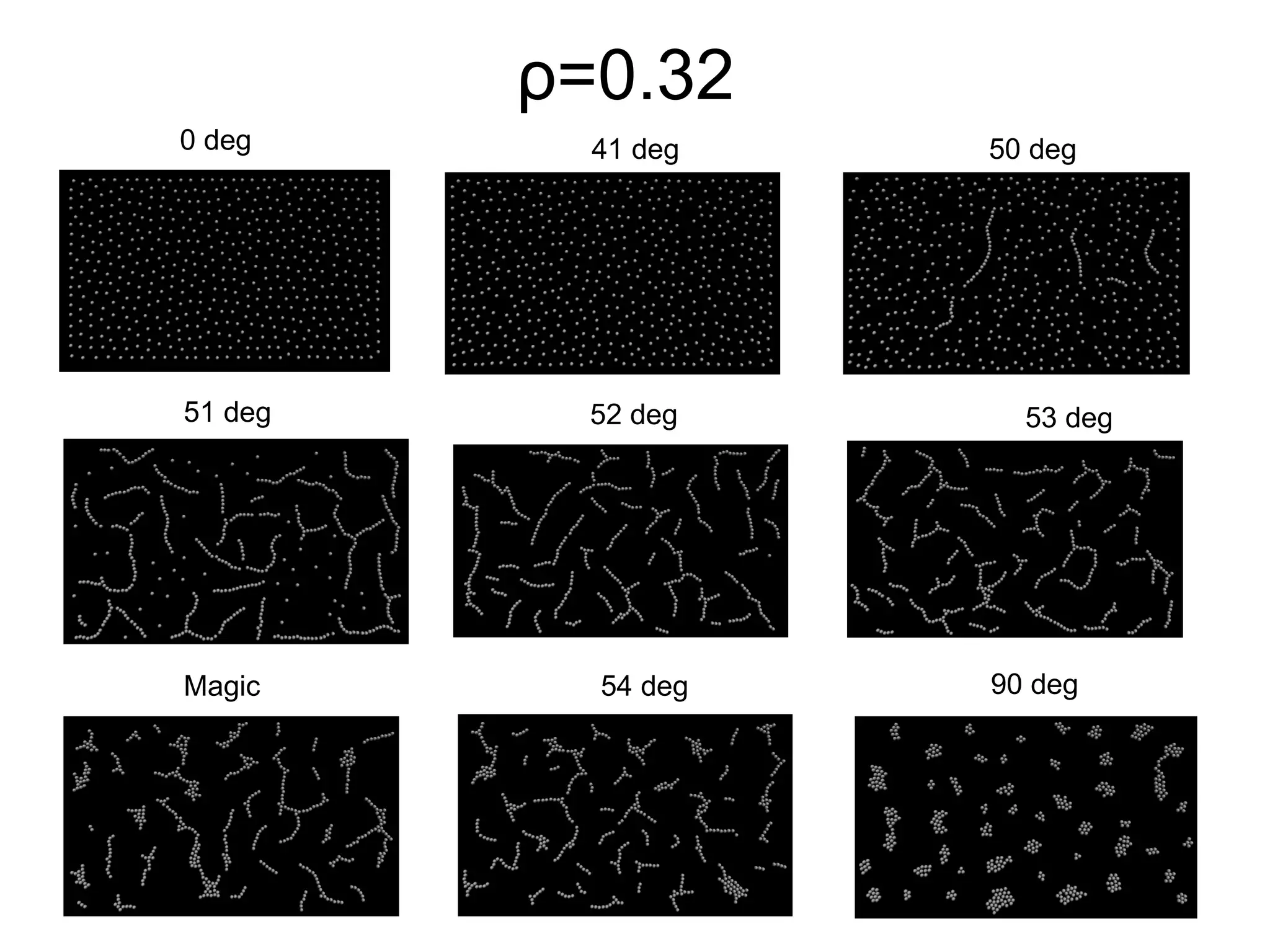 ρ =0.32 0 deg 41 deg 50 deg 51 deg 52 deg 53 deg Magic 54 deg 90 deg