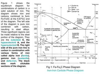 Figure     1    shows     the
equilibrium    diagram     for
combinations of carbon in a
solid solution of iron. The
diagram shows iron and
carbons combined to form
Fe-Fe3C at the 6.67%C end
of the diagram. The left side
of the diagram is pure iron
combined      with    carbon,
resulting in steel alloys.
Three significant regions can
be made relative to the steel
portion of the diagram. They
are the eutectoid E, the
hypoeutectoid A, and the
hypereutectoid B. The right
side of the pure iron line is
carbon in combination with
various forms of iron
called alpha iron (ferrite),
gamma iron (austenite),
and delta iron. The black
dots      mark      clickable
sections of the diagram.         Fig 1: Fe-Fe3C Phase Diagram
                                 Iron-Iron Carbide Phase Diagram
 