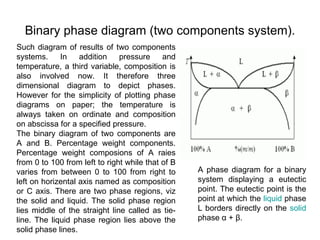 Binary phase diagram (two components system).
Such diagram of results of two components
systems.     In    addition    pressure     and
temperature, a third variable, composition is
also involved now. It therefore three
dimensional diagram to depict phases.
However for the simplicity of plotting phase
diagrams on paper; the temperature is
always taken on ordinate and composition
on abscissa for a specified pressure.
The binary diagram of two components are
A and B. Percentage weight components.
Percentage weight composions of A raies
from 0 to 100 from left to right while that of B
varies from between 0 to 100 from right to         A phase diagram for a binary
left on horizental axis named as composition       system displaying a eutectic
or C axis. There are two phase regions, viz        point. The eutectic point is the
the solid and liquid. The solid phase region       point at which the liquid phase
lies middle of the straight line called as tie-    L borders directly on the solid
line. The liquid phase region lies above the       phase α + β.
solid phase lines.
 