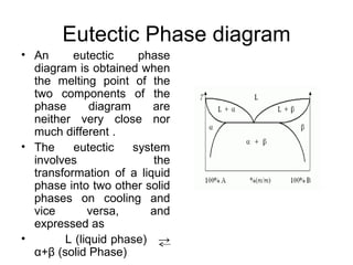 Eutectic Phase diagram
• An      eutectic     phase
  diagram is obtained when
  the melting point of the
  two components of the
  phase       diagram     are
  neither very close nor
  much different .
• The     eutectic    system
  involves                the
  transformation of a liquid
  phase into two other solid
  phases on cooling and
  vice       versa,      and
  expressed as
•       L (liquid phase) →
  α+β (solid Phase)
 