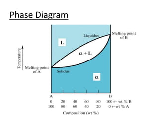 Phase Diagram 
 