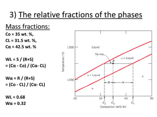 3) The relative fractions of the phases 
Mass fractions: 
Co = 35 wt. %, 
CL = 31.5 wt. %, 
Cα = 42.5 wt. % 
WL = S / (R+S) 
= (Cα - Co) / (Cα- CL) 
Wα = R / (R+S) 
= (Co - CL) / (Cα- CL) 
WL = 0.68 
Wα = 0.32 
 