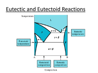 Eutectic and Eutectoid Reactions 
 