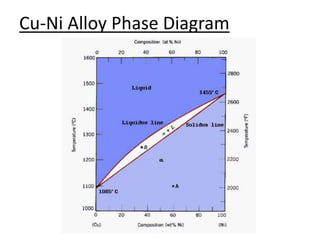 Cu-Ni Alloy Phase Diagram 
 