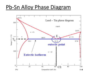Pb-Sn Alloy Phase Diagram 
 