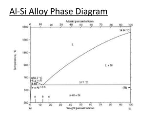 Al-Si Alloy Phase Diagram 
 