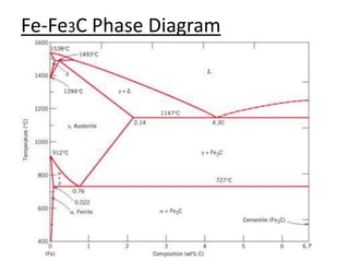 Fe-Fe3C Phase Diagram 
 