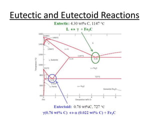 Eutectic and Eutectoid Reactions 
 