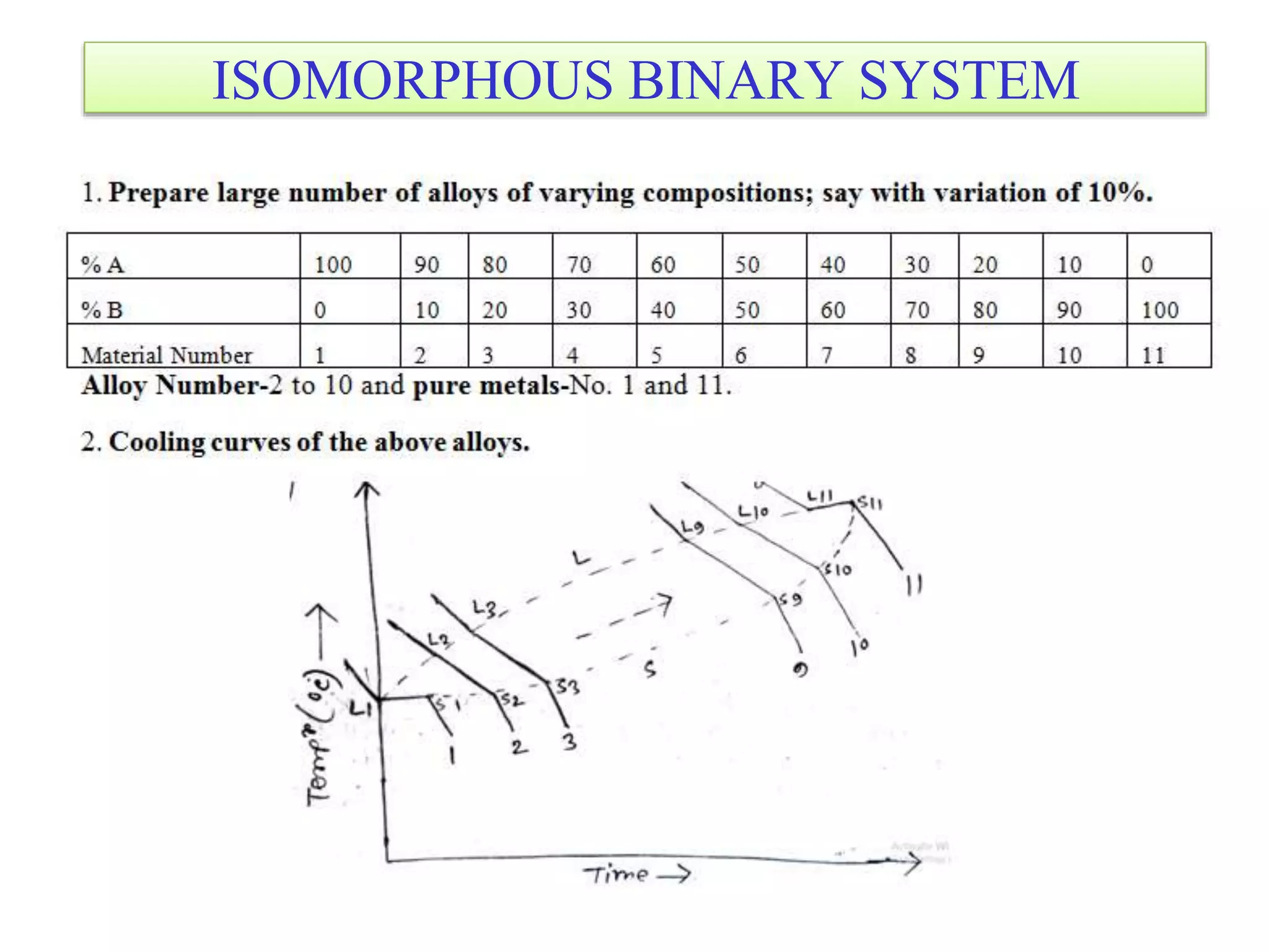 ISOMORPHOUS BINARY SYSTEM
 