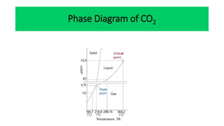 Phase Diagram of CO2
 