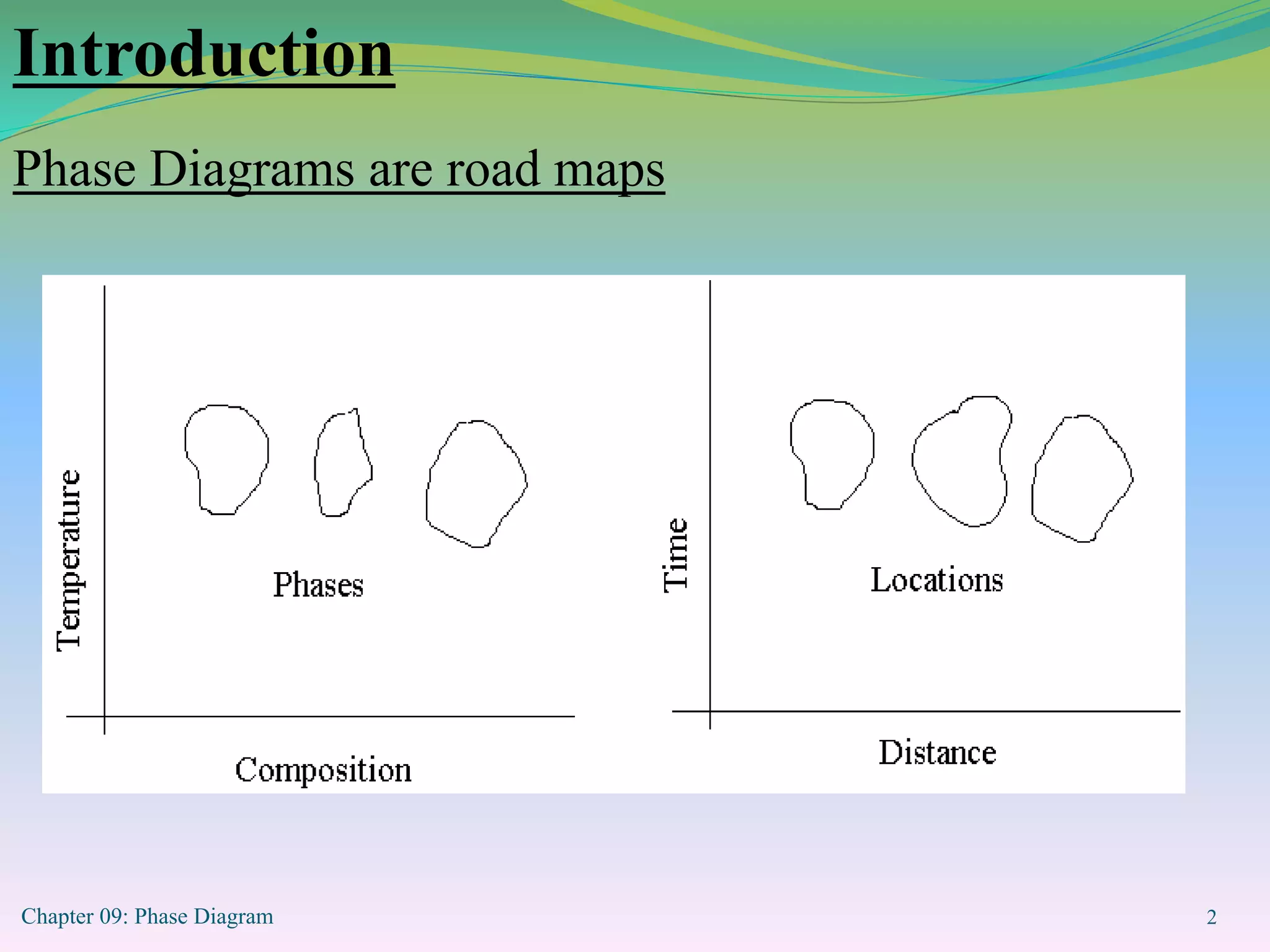 Chapter 09: Phase Diagram 2
Introduction
Phase Diagrams are road maps
 