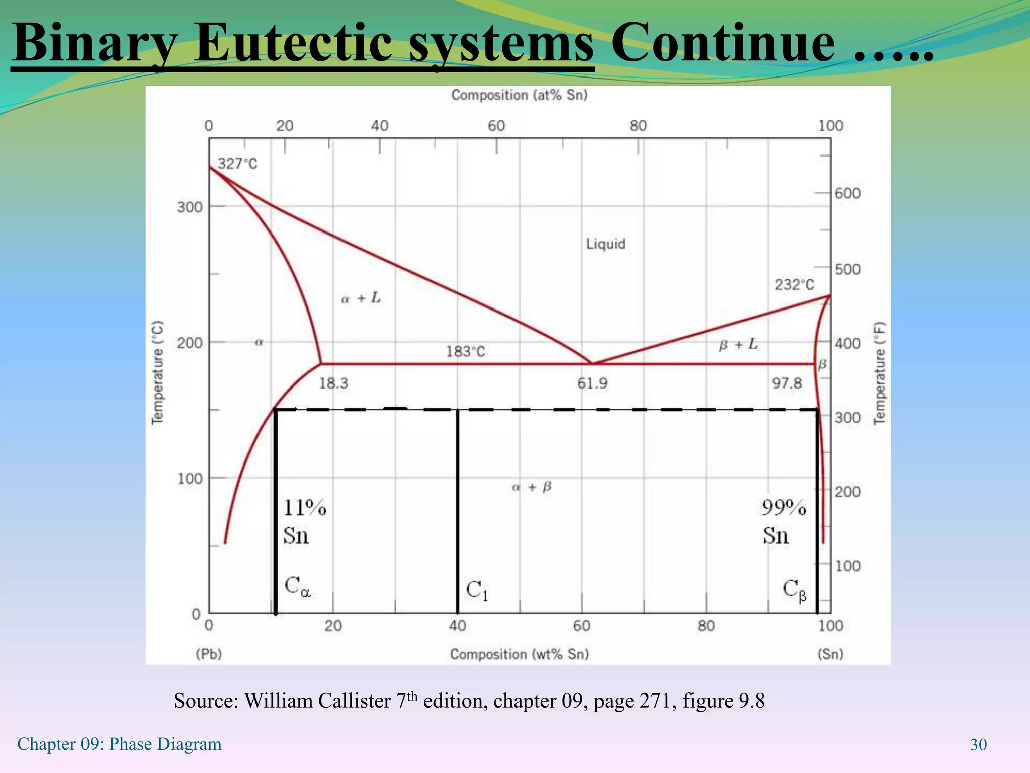 Chapter 09: Phase Diagram 30
Source: William Callister 7th edition, chapter 09, page 271, figure 9.8
Binary Eutectic systems Continue …..
 