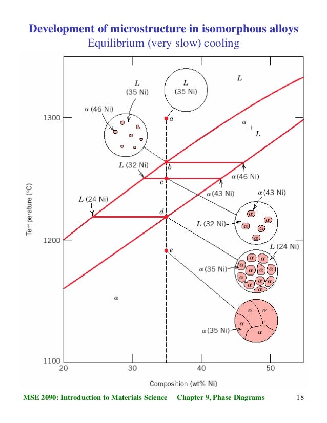Phase Diagrams And Phase Transformations