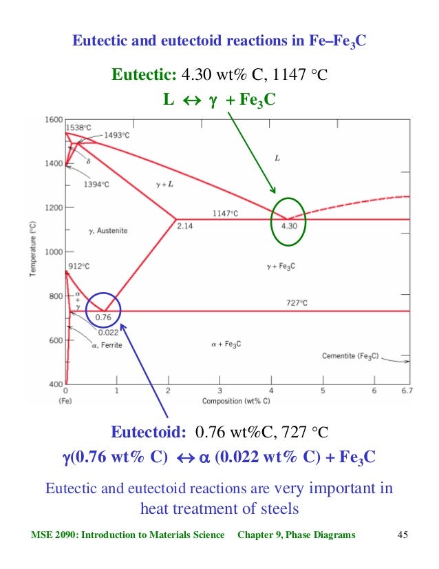Phase diagrams and phase transformations