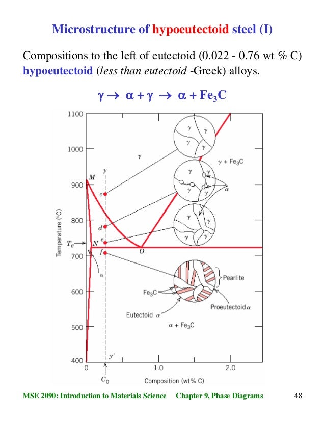Phase diagrams and phase transformations