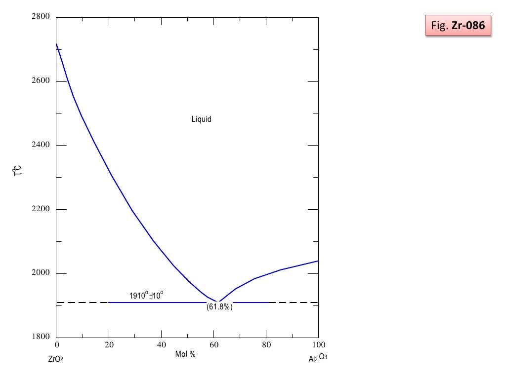 Phase Diagram, ZrO2 and Al2O3 System