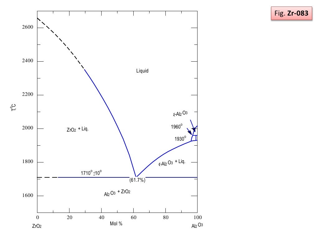 Phase Diagram, ZrO2 and Al2O3 System