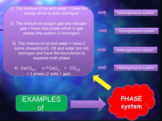 PHASE
system
1) The mixture of ice and water = have two
phase which is solid and liquid
2) The mixture of oxygen gas and nitrogen
gas = have one phase which is gas
phase (the system is homogen)
3) The mixture of oil and water = have 2
same phase(liquid). Oil and water are not
homogen and have the boundaries to
separate both phase
4) CaCO3(s) CaO(s) + CO2(g)
= 3 phase (2 solid,1 gas)
Heterogeneous system
Heterogeneous system
Heterogeneous system
Homogeneous system
EXAMPLES
of
 