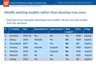 DEPARTMENT OF MATERIALS SCIENCE AND ENGINEERING
 Only two of our examples developed new models. All the rest used models
from the literature
Modify existing models rather than develop new ones.
# 1st Author Year Quantitative? Experiments? New
model?
Discr. Integr.
1 Carmack 2015-18 No No Yes FDM Explicit
2 Zhang 2018 Partially Yes No FDM Explicit
3 Damodaran 2017 Yes Yes No SM Explicit
4 Gránásy 2004 Partially Inspired No FDM Explicit
5 Wheeler 2010 No Inspired No FVM Implicit
6 Mitchell 2017 No Yes No FEM Implicit
7 Huang 2014 Yes Yes Yes SM Explicit
 