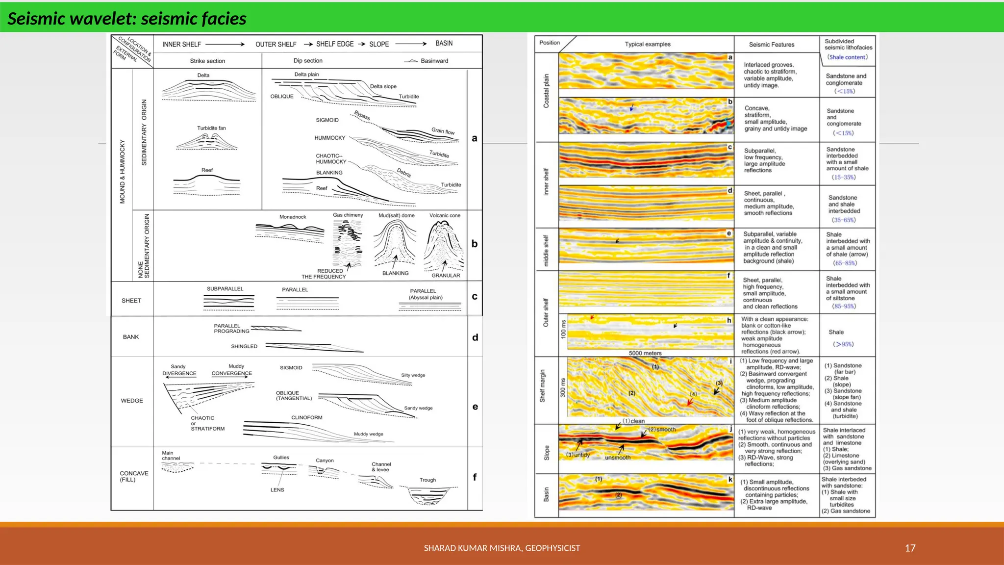 SHARAD KUMAR MISHRA, GEOPHYSICIST 17
Seismic wavelet: seismic facies
 