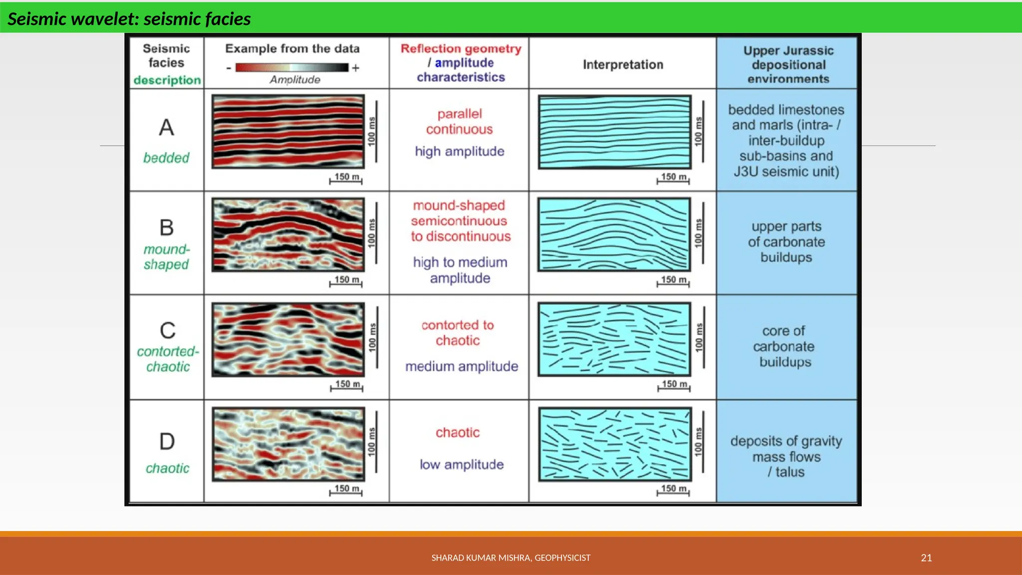 SHARAD KUMAR MISHRA, GEOPHYSICIST 21
Seismic wavelet: seismic facies
 