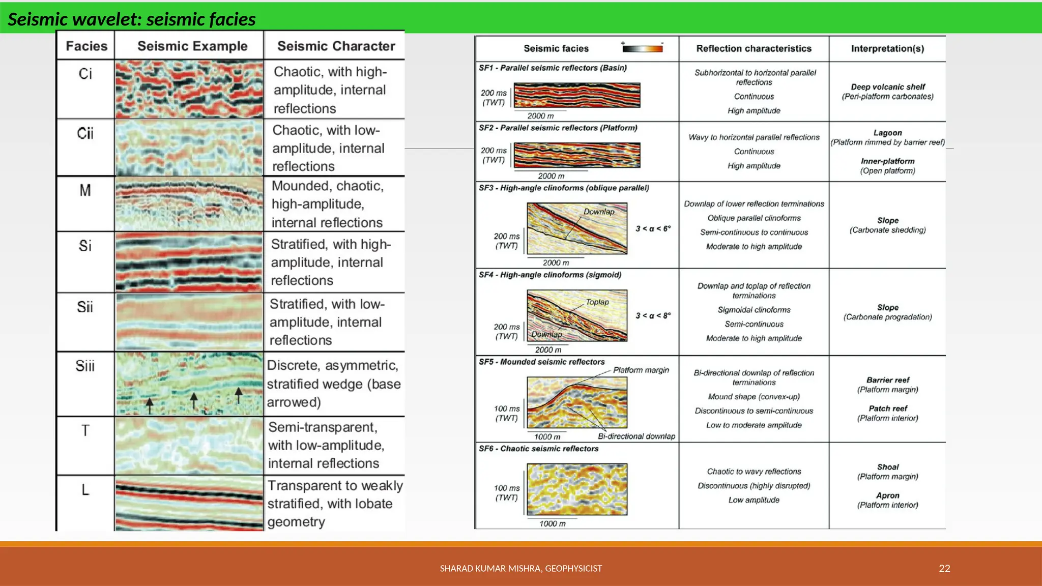 SHARAD KUMAR MISHRA, GEOPHYSICIST 22
Seismic wavelet: seismic facies
 