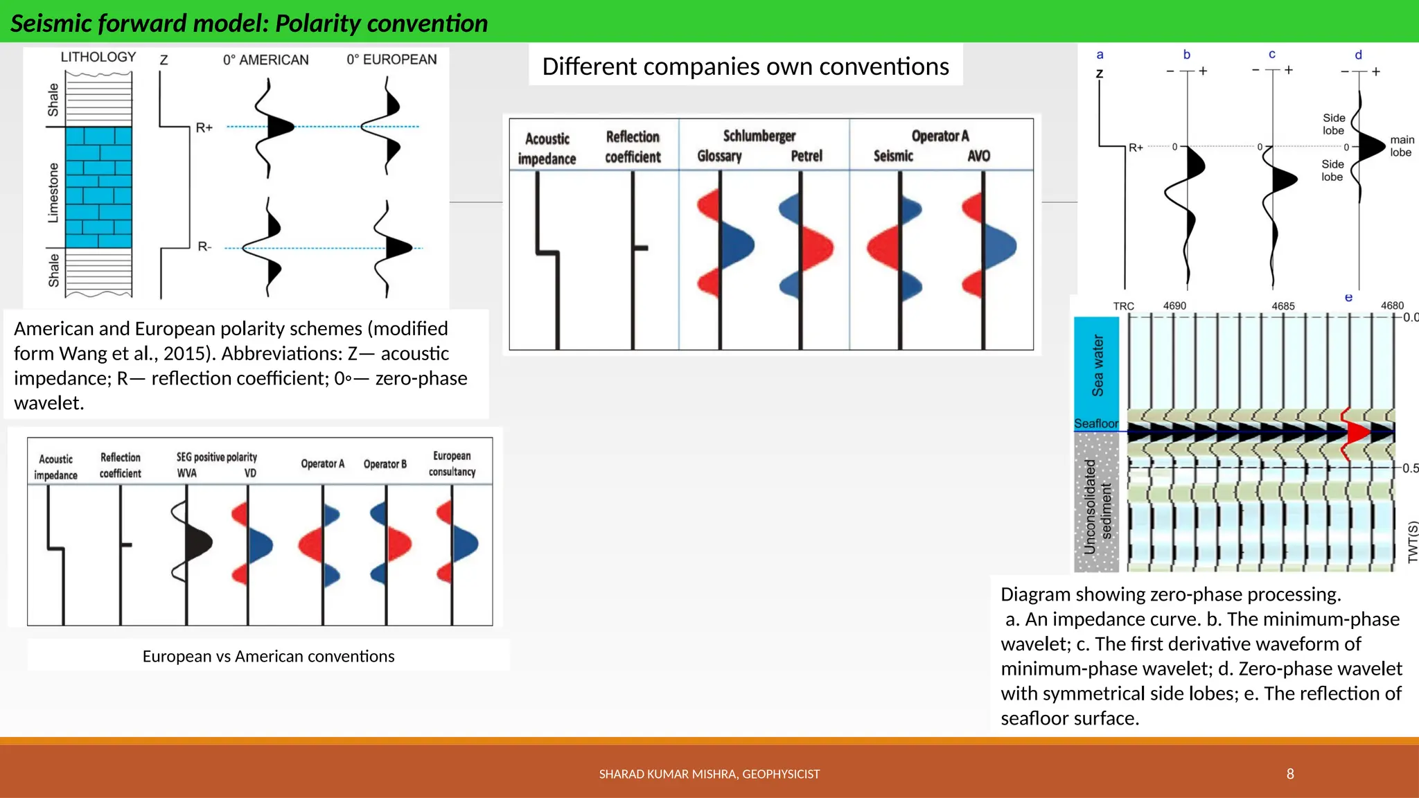 SHARAD KUMAR MISHRA, GEOPHYSICIST 8
Seismic forward model: Polarity convention
Diagram showing zero-phase processing.
a. An impedance curve. b. The minimum-phase
wavelet; c. The first derivative waveform of
minimum-phase wavelet; d. Zero-phase wavelet
with symmetrical side lobes; e. The reflection of
seafloor surface.
American and European polarity schemes (modified
form Wang et al., 2015). Abbreviations: Z— acoustic
impedance; R— reflection coefficient; 0◦— zero-phase
wavelet.
European vs American conventions
Different companies own conventions
 