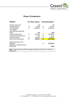 Phase I Comparison

Phase I:                       The "Other" Agency     Transworld Systems

Number of Accounts                             100                     100
Average Balance                  $           500.00    $            500.00
Total Submitted                 $        50,000.00     $         50,000.00
(100 x $500)
Avg. Recovery Rate (Nat'l
Avg's)                                        12%                     56%
$ Amount Recovered              $         6,000.00     $         28,000.00
Collection Commission/Fee                     30%      $             12.25
Cost of Collection              $         1,800.00     $          1,225.00
Net $ Amount Recovered          $         4,200.00     $         26,775.00

Additional $ Amount TSI
Recovers:                                              $         22,575.00
Additional % of Net $ Amount
Recovered:                                                           538%

Note: National Recovery Rate Averages reported by the American Collectors
Association.




                              2235 Mercury Way  Santa Rosa, CA 95407
                  P: 707-236-3800  F: 707-236-3788  www.transworldsystems.com
 