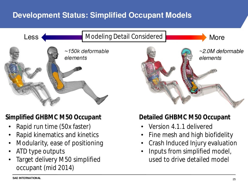 Phase II Plan and Status of the Global Human Body Models Consortium