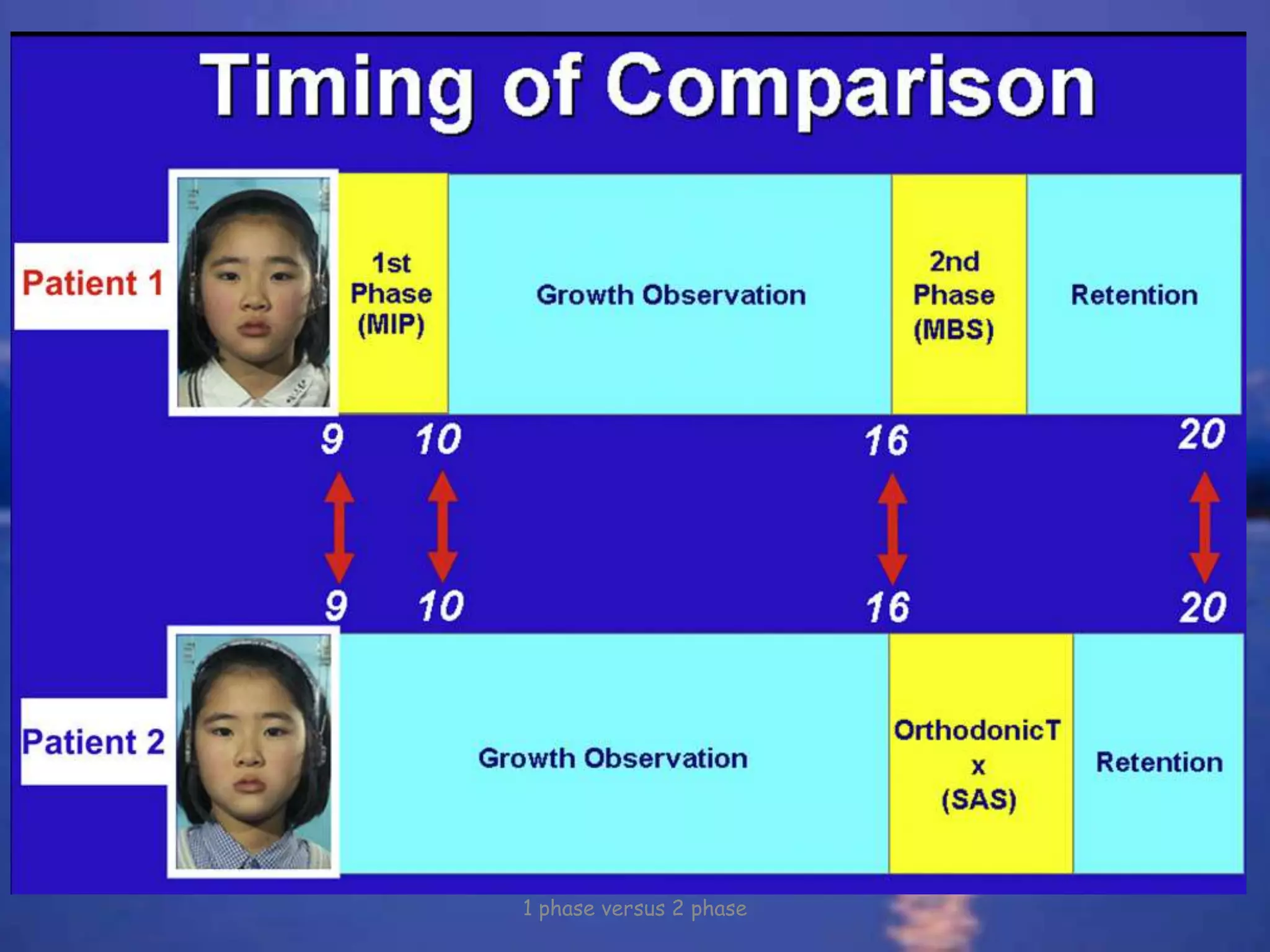 1 phase versus 2 phase
 
