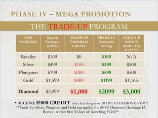 THE TRADE-UP PROGRAM
PHASE IV – MEGA PROMOTION	
  
VDM
PACKAGES
Regular
Packages
(CDN)
TRADE UP
PROGRAM
CREDIT
TRADE UP
Promotion
Pricing
START-UP
BONUS
($500 + IA)
Retail Value
Retailer $169 $0 $169 N/A
Silver $499 $100 $399 $500
Plangsten $799 $200 $599 $500
Gold $1,599 $400 $1199 $1,165
Diamond $3,099 $1,000 $2099 $3,000
* RECEIVE $1000 CREDIT when launching your TRADE-UP DIAMOND VDM*!
**Trade-Up Silver, Plangsten and Gold can qualify for $1000 Diamond Challenge IA
Bonus - within first 30 days of launching VDM**
	
  
 