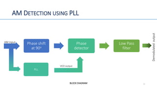 AM DETECTION USING PLL
Phase shift
at 90o
Phase
detector
Low Pass
filter
14
PLL
VCO output
Demodulatedoutput
AM Input
BLOCK DIAGRAM
 