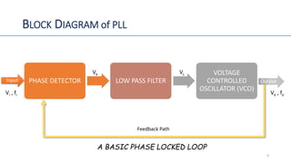 BLOCK DIAGRAM of PLL
PHASE DETECTOR LOW PASS FILTER
VOLTAGE
CONTROLLED
OSCILLATOR (VCO)
Input Output
Ve Vc
Vo , foVi , fi
Feedback Path
A BASIC PHASE LOCKED LOOP
4
 