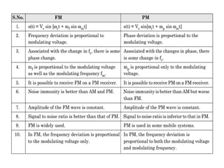 Phase Modulation in Analog Communication Systems.pptx