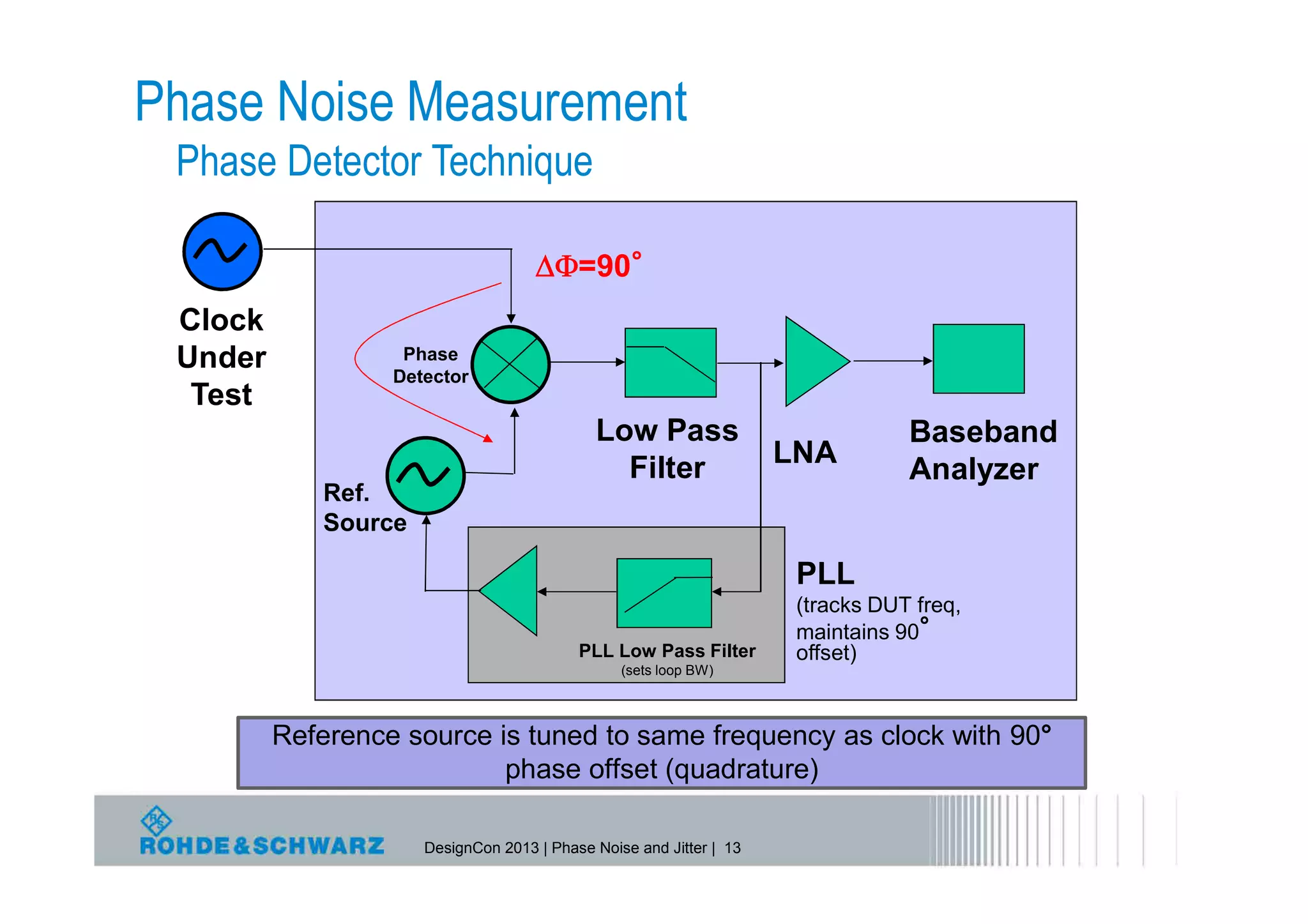 Phase Noise Measurement
 Phase Detector Technique

                                     DF=90°
                                          °
 Clock
 Under             Phase
                  Detector
  Test
                                             Low Pass                            Baseband
                                               Filter                LNA
                                                                                 Analyzer
             Ref.
             Source

                                                                      PLL
                                                                      (tracks DUT freq,
                                                                      maintains 90°
                                           PLL Low Pass Filter        offset)
                                                 (sets loop BW)



         Reference source is tuned to same frequency as clock with 90°
                           phase offset (quadrature)

                      DesignCon 2013 | Phase Noise and Jitter | 13
 