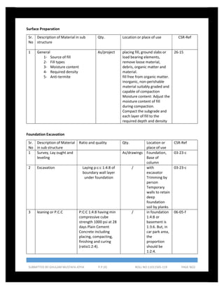 Building Detail
SUBMITTED BY:GHULAM MUSTAFA JOYIA P.P (II) ROLL NO:11011505-119 PAGE NO2
Surface Preparation
Sr.
No
Description of Material in sub
structure
Qty. Location or place of use CSR-Ref
1 General
1- Source of fill
2- Fill types
3- Moisture content
4- Required density
5- Anti-termite
As/project placing fill, ground slabs or
load bearing elements,
remove loose material,
debris, organic matter and
material.
fill free from organic matter.
inorganic, non-perishable
material suitably graded and
capable of compaction
Moisture content: Adjust the
moisture content of fill
during compaction.
Compact the subgrade and
each layer of fill to the
required depth and density
26-15
Foundation Excavation
Sr.
No
Description of Material
in sub structure
Ratio and quality Qty. Location or
place of use
CSR-Ref
1 Survey, Lay ought and
leveling
As/drawings Foundation,
Base of
column
03-23-c
2 Excavation Laying p:c:c 1:4:8 of
boundary wall layer
under foundation
/ with
excavator
Trimming by
person
Temporary
walls to retain
deep
foundation
soil by planks
03-23-c
3 leaning or P.C.C P:C:C 1:4:8 having min
compressive cube
strength 1000 psi at 28
days Plain Cement
Concrete including
placing, compacting,
finishing and curing
(ratio1:2:4).
/ in foundation
1:4:8 or
basement is
1:3:6. But, in
car park area,
the
proportion
should be
1:2:4.
06-05-f
 