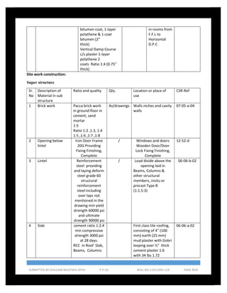 Building Detail
SUBMITTED BY:GHULAM MUSTAFA JOYIA P.P (II) ROLL NO:11011505-119 PAGE NO4
bitumen coat, 1-layer
polythene & 1 coat
bitumen (2"
thick)
Vertical Damp Course
c/s plaster 1-layer
polythene 2
coats Ratio 1:4 (0.75"
thick)
in rooms from
F.F.L to
Horizontal
D.P.C
Site work construction:
Super structure
Sr.
No
Description of
Material in sub
structure
Ratio and quality Qty. Location or place of
use
CSR-Ref
1 Brick work Pacca brick work
in ground floor in
cement, sand
mortar
1:5
Ratio 1:2 ,1:3, 1:4
1:5 ,1:6 ,1:7 ,1:8
As/drawings Walls niches and cavity
walls
07-05-a-04
2 Opening below
lintel
Iron Door Frame
20G Providing
Fixing Finishing,
Complete
/ Windows and doors
Wooden Door/Door
Lock Fixing Finishing,
Complete
12-52-d
3 Lintel Reinforcement
steel providing
and laying deform
steel grade 60
structural
reinforcement
steel including
over laps not
mentioned in the
drawing min yield
strength 60000 psi
and ultimate
strength 90000 psi
/ Load divide above the
opening laid in
Beams, Columns &
other structural
members, insitu or
precast Type B
(1:1.5:3)
06-06-b-02
4 Slab cement ratio 1:2:4
min compressive
strength 3000 psi
at 28 days.
RCC in Roof Slab,
Beams, Columns
First class tile roofing,
consisting of 4" (100
mm) earth (25 mm)
mud plaster with Gobri
leeping over ½" thick
cement plaster 1:6
with 34 lbs 1.72
06-06-a-02
 