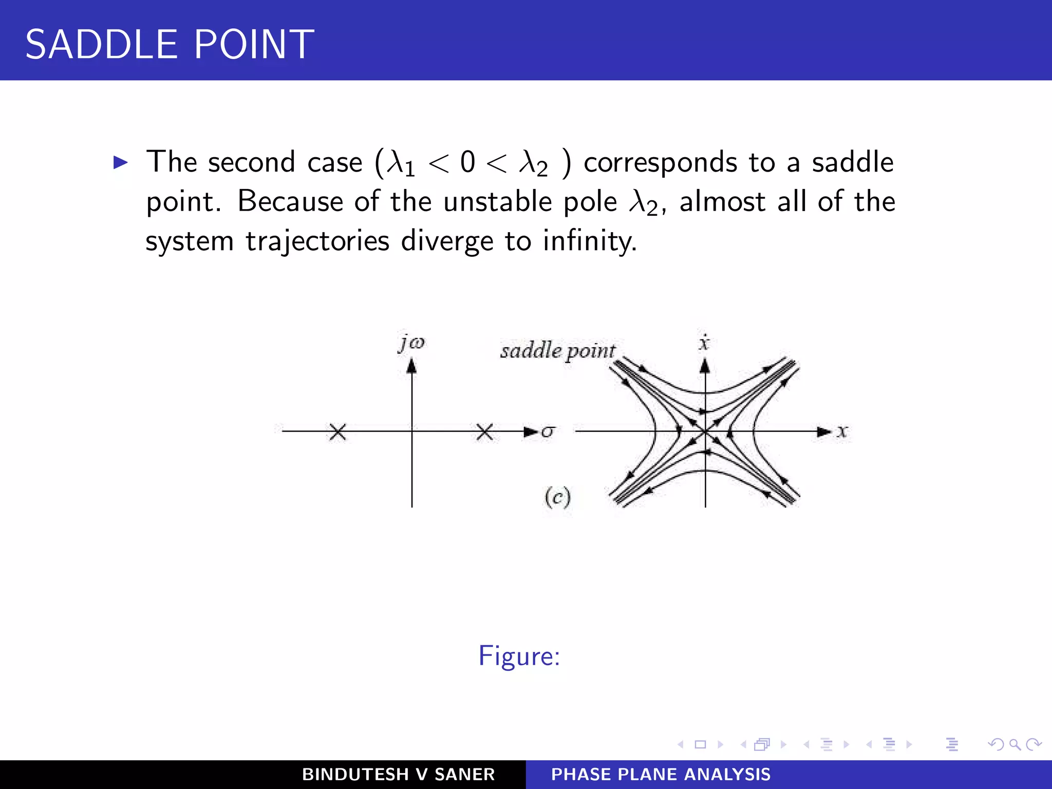 SADDLE POINT
◮ The second case (λ1 < 0 < λ2 ) corresponds to a saddle
point. Because of the unstable pole λ2, almost all of the
system trajectories diverge to inﬁnity.
Figure:
BINDUTESH V SANER PHASE PLANE ANALYSIS
 