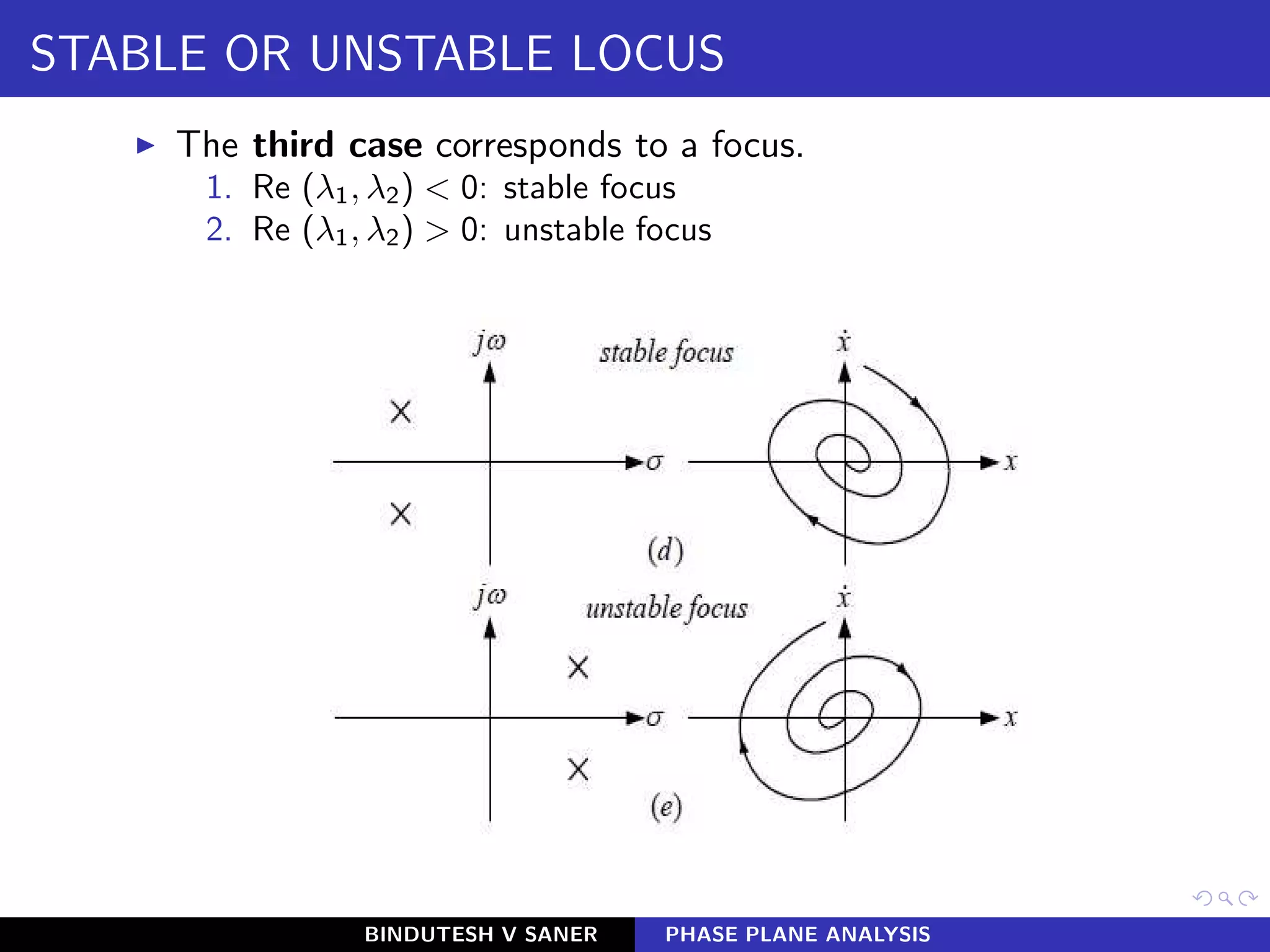 STABLE OR UNSTABLE LOCUS
◮ The third case corresponds to a focus.
1. Re (λ1, λ2) < 0: stable focus
2. Re (λ1, λ2) > 0: unstable focus
BINDUTESH V SANER PHASE PLANE ANALYSIS
 