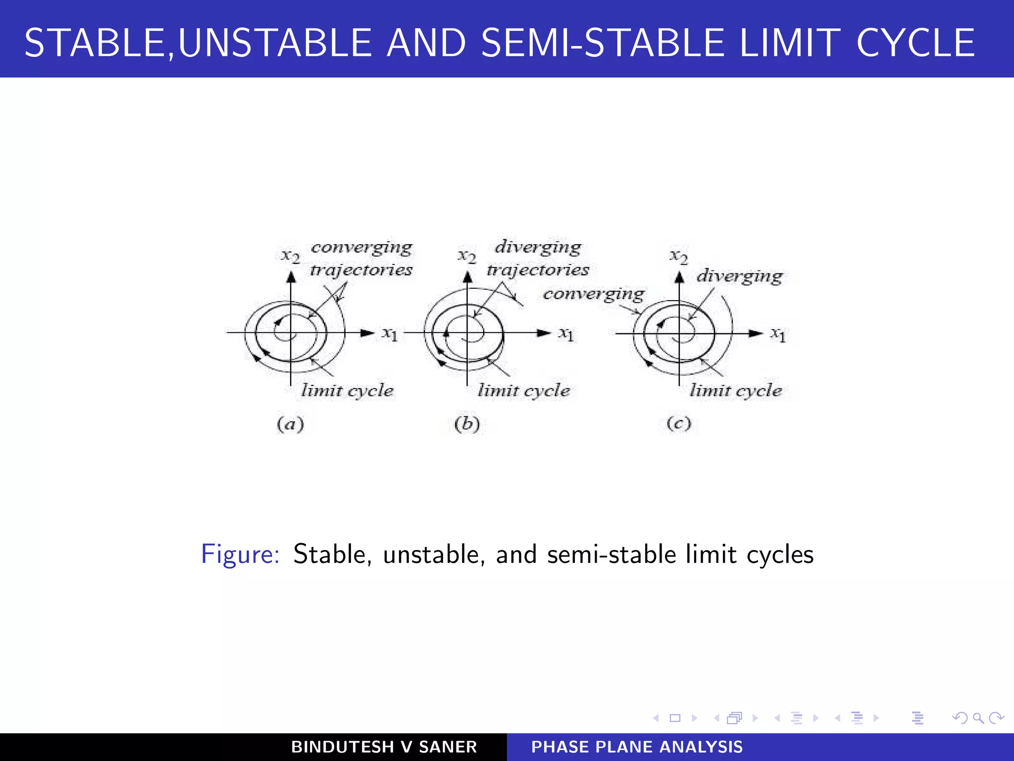 STABLE,UNSTABLE AND SEMI-STABLE LIMIT CYCLE
Figure: Stable, unstable, and semi-stable limit cycles
BINDUTESH V SANER PHASE PLANE ANALYSIS
 