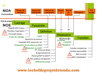 + 
Fin 
projet MOA 
Transfert 
Cadrage 
Faisabilité 
CdCF 
Recherche de solutions 
Faisabilité QCD, ressources, etc. 
Proposition de solutions au MOA 
Rédaction du CdCT 
Commanditaire 
Objectifs QCD, Enjeux 
Périmètre, Organisation 
Principales étapes, … 
Fiche de cadrage 
! 
Risques 
Définition 
OT, Fiches de tâches 
Budget prévisionnel 
Planning PERT & GANTT 
Plan qualité et management 
Référentiel projet 
! 
Risques 
! 
Risques 
Livrables 
Livrables 
Réception 
Transfert compétences 
Transfert responsabilité 
Bilan du projet 
REX, Capitalisation 
! 
Risques 
Revue de 
cadrage 
Revue de 
faisabilité 
Revue de 
Lancement 
Revue 
J1 Réception 
Revue 
J2, 
J… 
J1 J2 
, 
J… 
Réalisation 
MOE 
! 
Risques 
Chef de projet 
Modifications 
www.lechefdeprojetdetendu.com 
