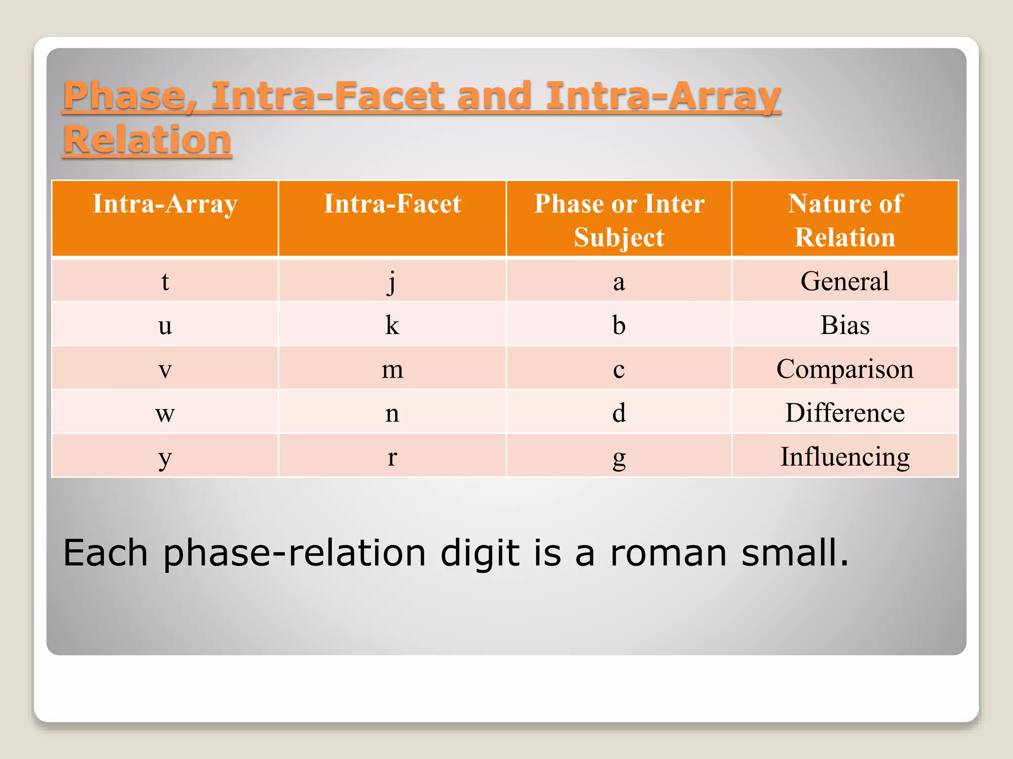 Phase, Intra-Facet and Intra-Array
Relation
Intra-Array Intra-Facet Phase or Inter
Subject
Nature of
Relation
t j a General
u k b Bias
v m c Comparison
w n d Difference
y r g Influencing
Each phase-relation digit is a roman small.
 
