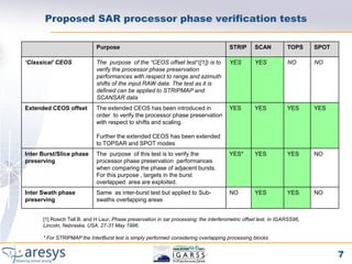 Proposed SAR processor phase verification tests

                             Purpose                                                    STRIP       SCAN          TOPS     SPOT

‘Classical’ CEOS             The purpose of the “CEOS offset test“([1]) is to           YES         YES           NO       NO
                             verify the processor phase preservation
                             performances with respect to range and azimuth
                             shifts of the input RAW data. The test as it is
                             defined can be applied to STRIPMAP and
                             SCANSAR data
Extended CEOS offset         The extended CEOS has been introduced in                   YES         YES           YES      YES
                             order to verify the processor phase preservation
                             with respect to shifts and scaling.

                             Further the extended CEOS has been extended
                             to TOPSAR and SPOT modes
Inter Burst/Slice phase      The purpose of this test is to verify the                  YES*        YES           YES      NO
preserving                   processor phase preservation performances
                             when comparing the phase of adjacent bursts.
                             For this purpose , targets in the burst
                             overlapped area are exploited.
Inter Swath phase            Same as inter-burst test but applied to Sub-               NO          YES           YES      NO
preserving                   swaths overlapping areas


      [1] Rosich Tell B. and H Laur. Phase preservation in sar processing: the interferometric offset test. In IGARSS96,
      Lincoln, Nebraska, USA, 27-31 May 1996.

      * For STRIPMAP the InterBurst test is simply performed considering overlapping processing blocks


                                                                                                                                  7
 