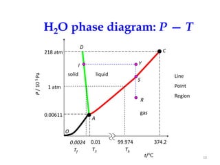 H2O phase diagram: P — T
D

218 atm

C
Y

P / 10 5 Pa

I
solid

liquid

Line

S

Point

1 atm

Region

R
0.00611

gas
A
O
0.0024 0.01
T3
Tf

99.974
Tb

374.2
t/℃

10

 