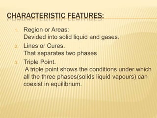 CHARACTERISTIC FEATURES:
1. Region or Areas:
Devided into solid liquid and gases.
2. Lines or Cures.
That separates two phases
3. Triple Point.
A triple point shows the conditions under which
all the three phases(solids liquid vapours) can
coexist in equilibrium.
 