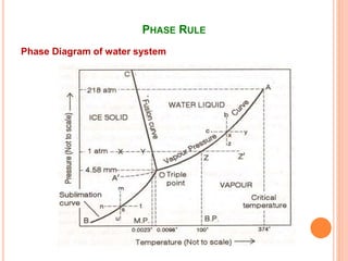PHASE RULE
Phase Diagram of water system
 