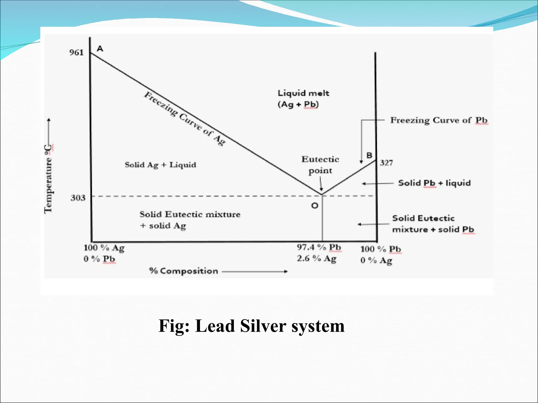 Fig: Lead Silver system
 