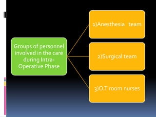 Groups of personnel
involved in the care
during Intra-
Operative Phase
1)Anesthesia team
2)Surgical team
3)O.T room nurses
 
