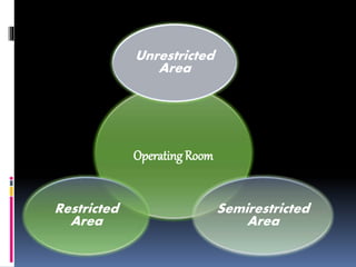 Operating Room
Unrestricted
Area
Semirestricted
Area
Restricted
Area
 