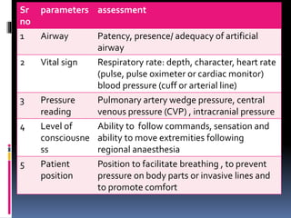 Sr
no
parameters assessment
1 Airway Patency, presence/ adequacy of artificial
airway
2 Vital sign Respiratory rate: depth, character, heart rate
(pulse, pulse oximeter or cardiac monitor)
blood pressure (cuff or arterial line)
3 Pressure
reading
Pulmonary artery wedge pressure, central
venous pressure (CVP) , intracranial pressure
4 Level of
consciousne
ss
Ability to follow commands, sensation and
ability to move extremities following
regional anaesthesia
5 Patient
position
Position to facilitate breathing , to prevent
pressure on body parts or invasive lines and
to promote comfort
 